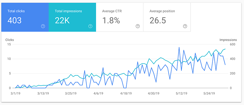 growing search traffic chart