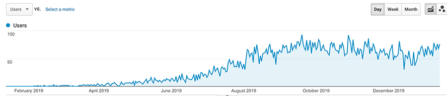 Google search traffic on Vicious Foodie - steady growth