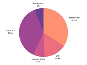 Reading habits chart 2022: 37% non-fiction, 8% historical fiction, 6% Portuguese books, 34% thriller/horror, 15% SFF