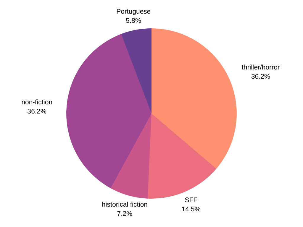 2022 reading breakdown chart: 36% non-fiction, 6% books in Portuguese, 7% historical fiction, 15% SFF, 36% thriller/horror