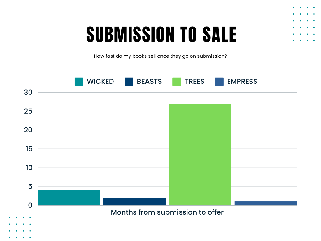 submission to sale
